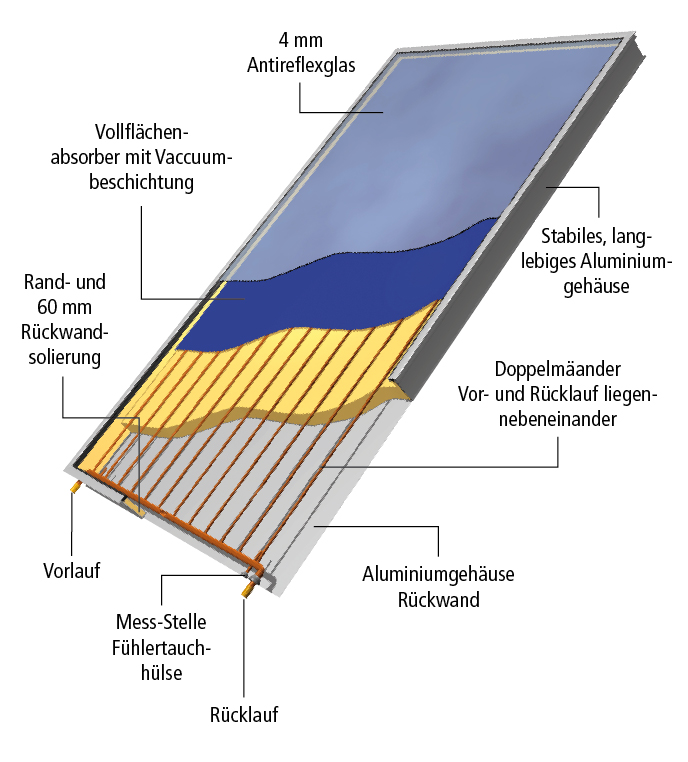 Sailer - Flachkollektor FOCUS-AR und FOCUS-MQ