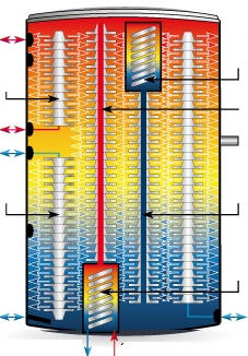 Sailer - Schichtenspeicher Hybrid Plus