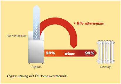 Schema Öl-Brennwert